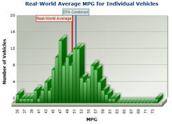 Example chart showing real-world MPG